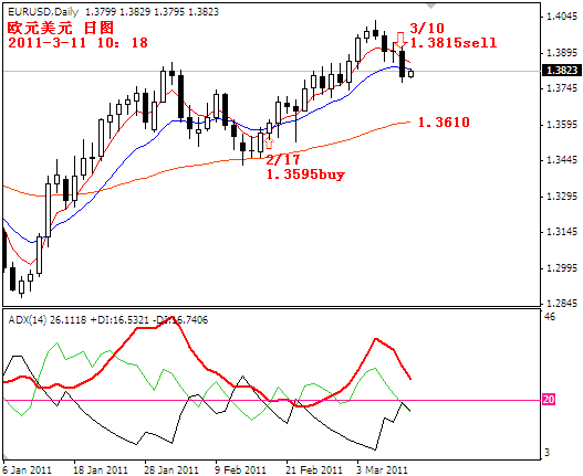 eurusd2011-3-11.PNG