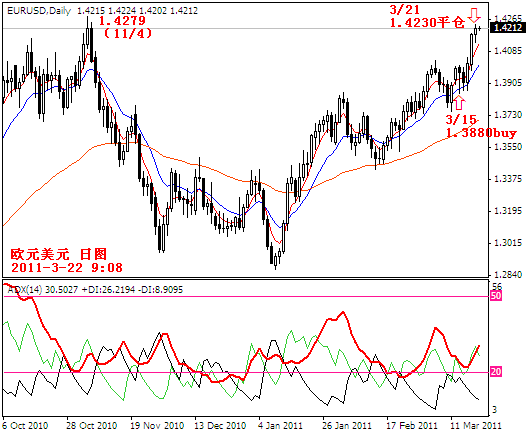 eurusd2011-3-22.PNG