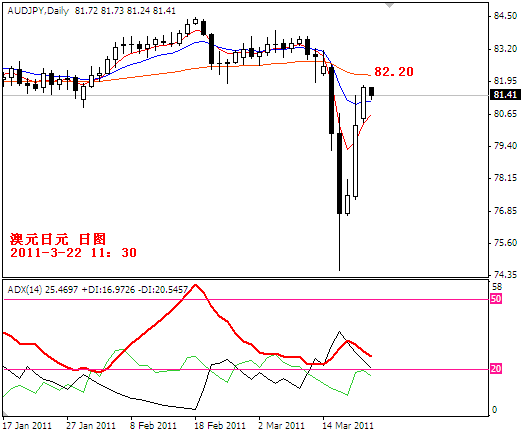 audjpy2011-3-22.PNG