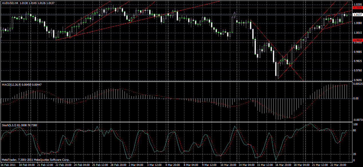 audusd-h4-24-03-2011.gif