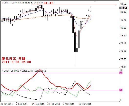 audjpy2011-3-28.PNG