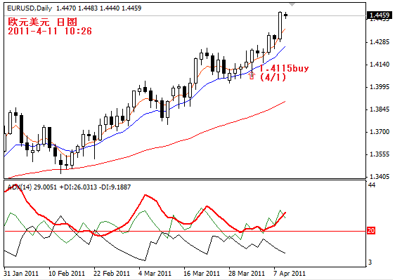 eurusd2011-4-11.PNG