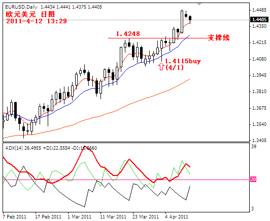 eurusd2011-4-12.PNG