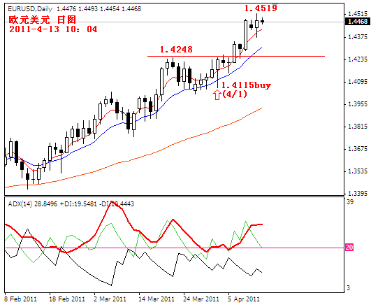 eurusd2011-4-13.PNG