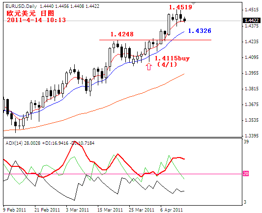 eurusd2011-4-14.PNG