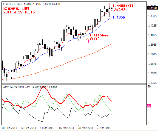 eurusd2011-4-15.PNG