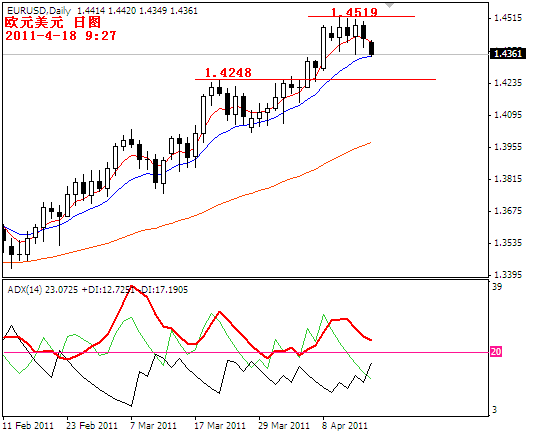 eurusd2011-4-18.PNG