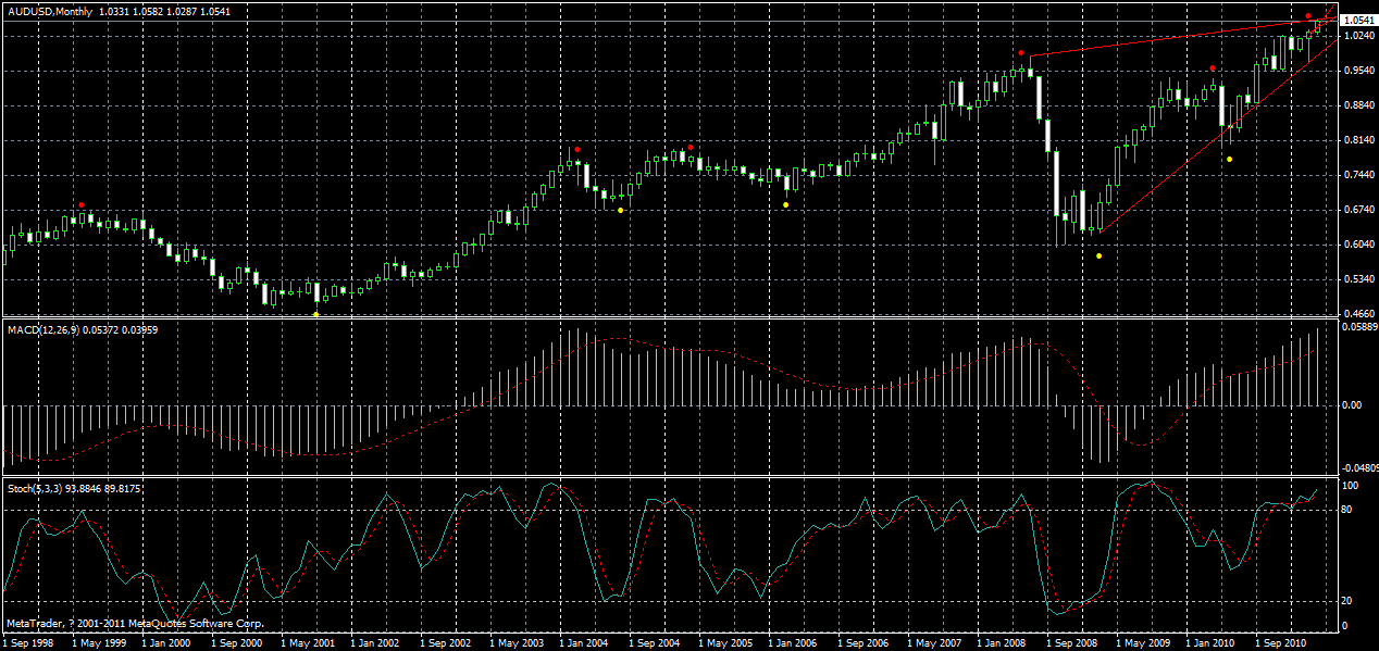 audusd-monthly-18-04-2011.gif