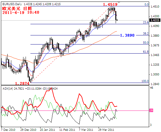 eurusd2011-4-19.PNG