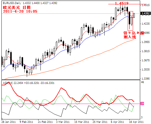 eurusd2011-4-20.PNG