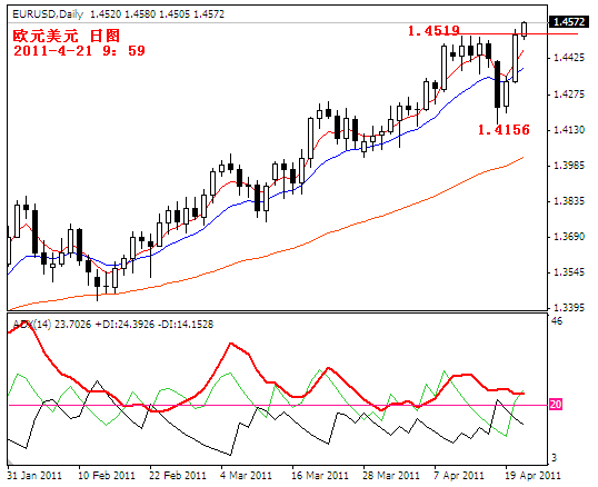 eurusd2011-4-21.PNG