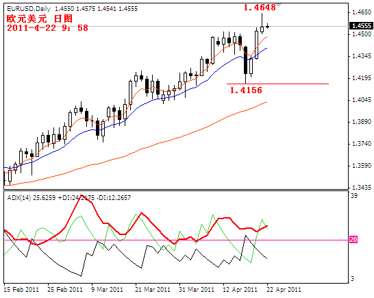 eurusd2011-4-22.PNG