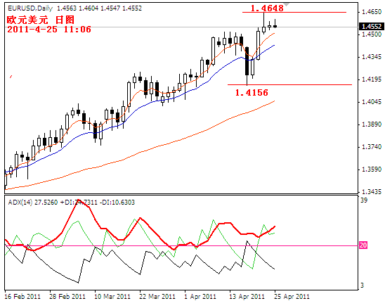 eurusd2011-4-25.PNG