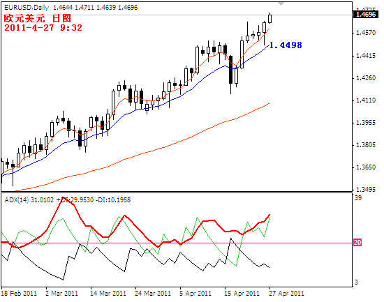 eurusd2011-4-27.PNG