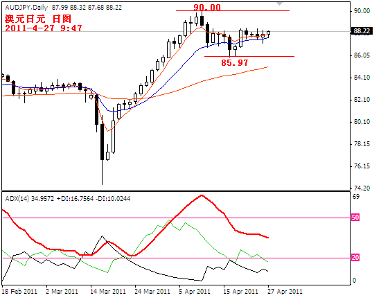 audjpy2011-4-27.PNG