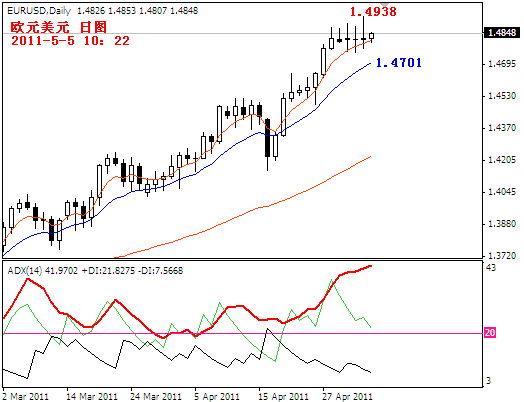 eurusd2011-5-5.PNG