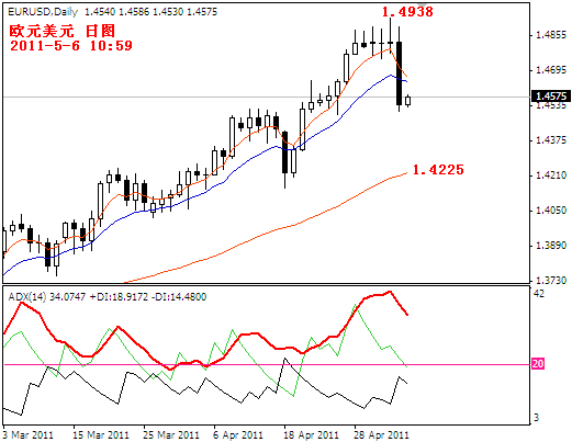 eurusd2011-5-6.PNG