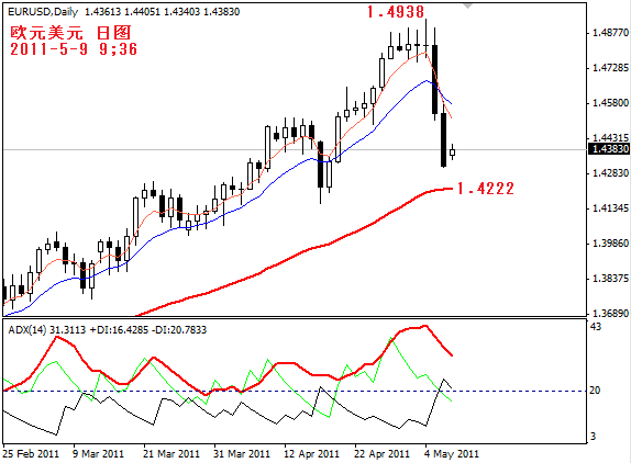 eurusd2011-5-9.PNG