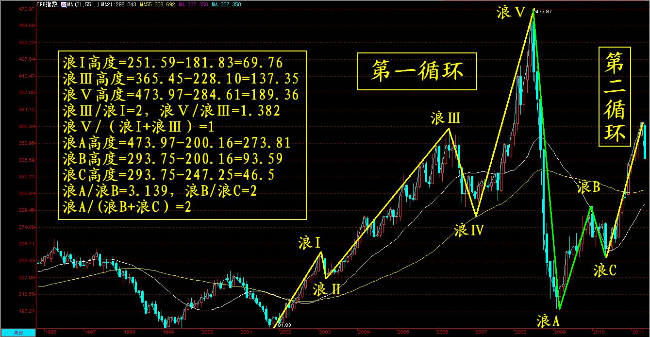 CRB指数周线图2011.5.9a.jpg