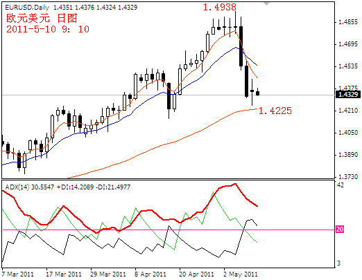 eurusd2011-5-10.PNG