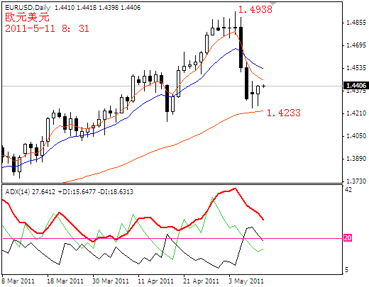 eurusd2011-5-11.PNG