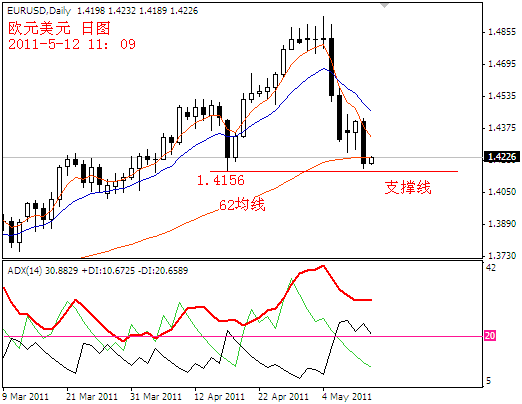 eurusd2011-5-12.PNG