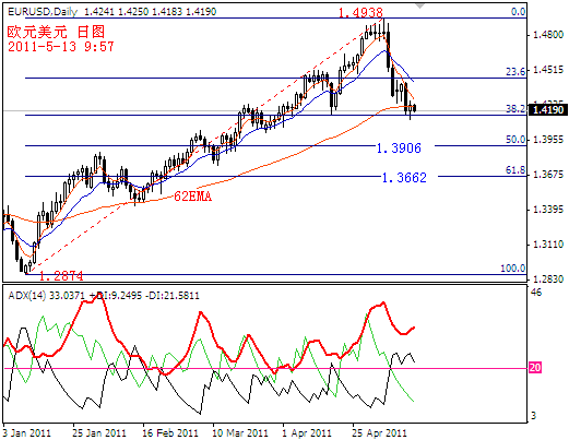 eurusd2011-5-13.PNG