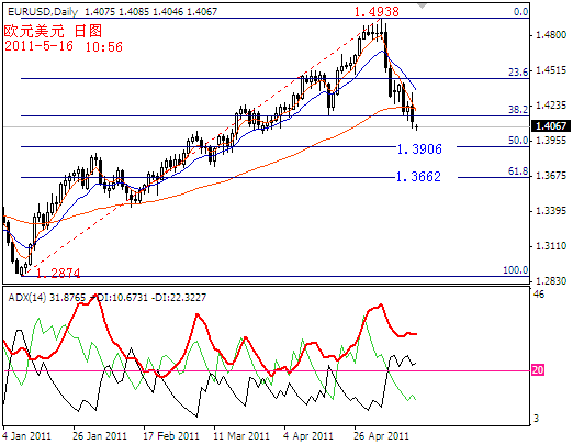 eurusd2011-5-16.PNG