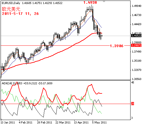 eurusd2011-5-17.PNG