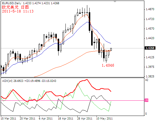 eurusd2011-5-18.PNG