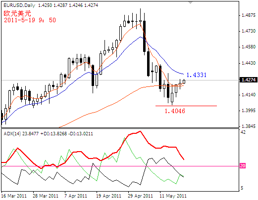 eurusd2011-5-19.PNG