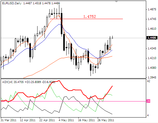 2011-6-3eurusd.png