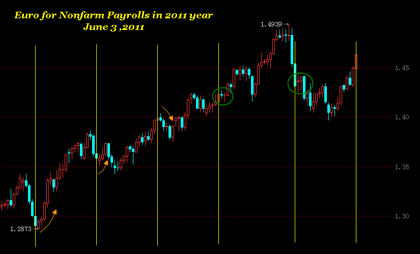 Euro for Nonfarm Payrolls in 2011 year.gif