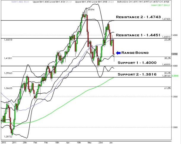 Pair in Play Jun 16 2011 EUR-USD.jpg