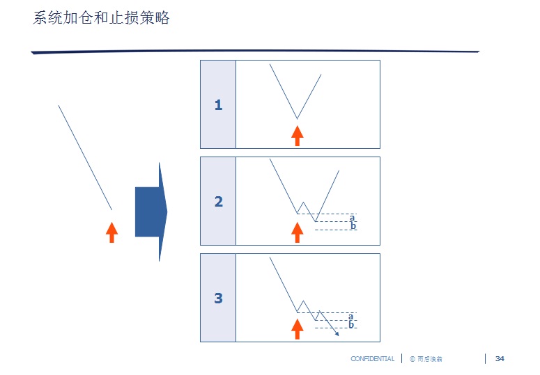 34 系统加仓和止损策略.jpg