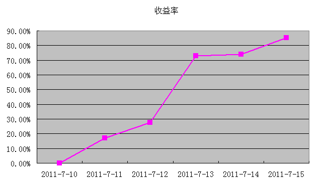 本周外汇收益率