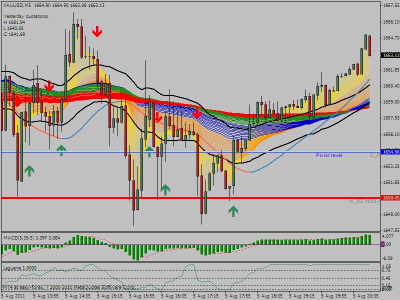 XAUUSD 5分钟 蜡烛图
