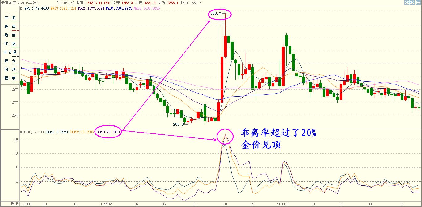 黄金周线乖离率例子1.jpg