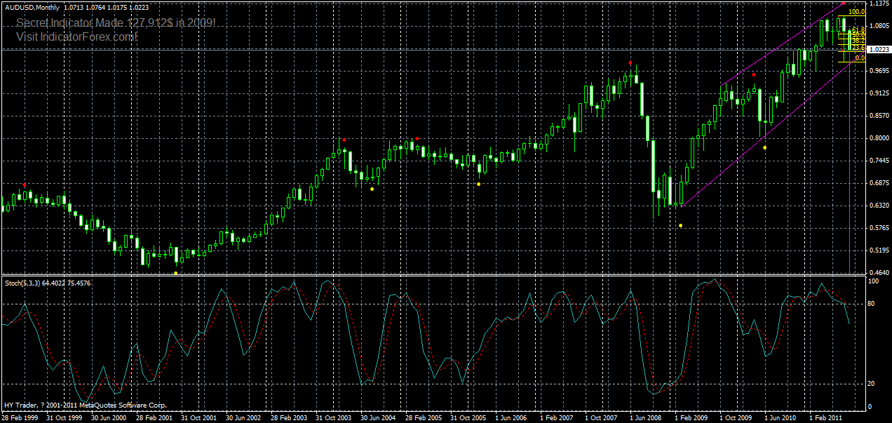 audusd-monthly-14-09-2011.gif