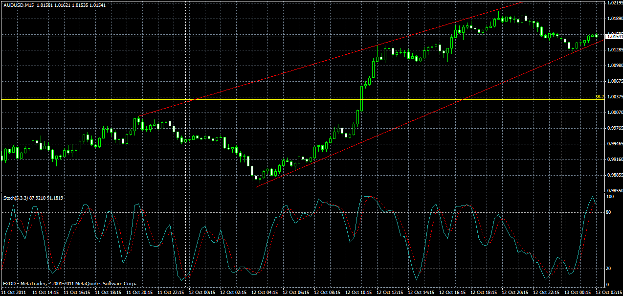 audusd-m15-13-10-2011.gif
