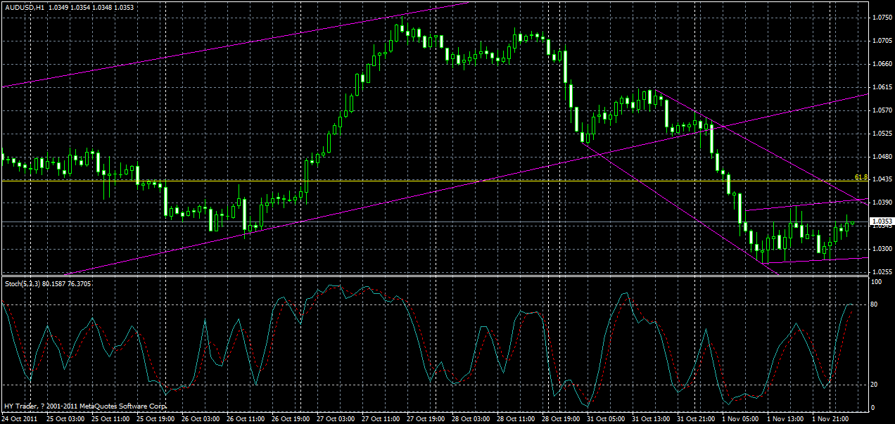 audusd-h1-2-11-2011.gif