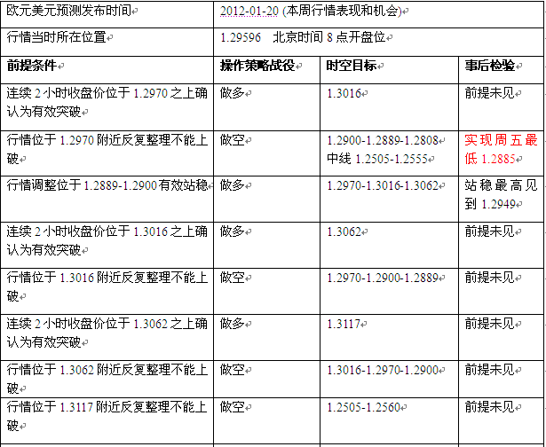 2012-01-18-2欧元预测表.png