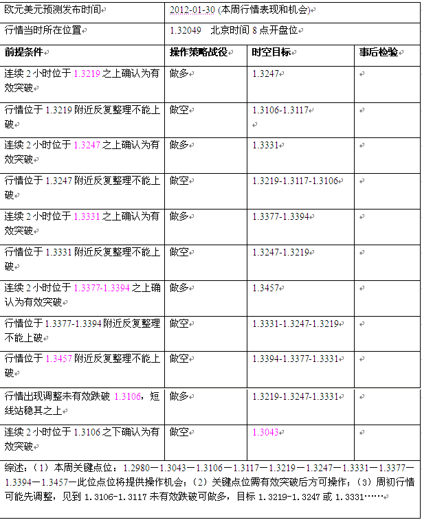 2012.01.30-02.03欧元预测表.png