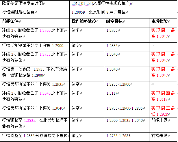 2012-01-23-2欧元预测表.png