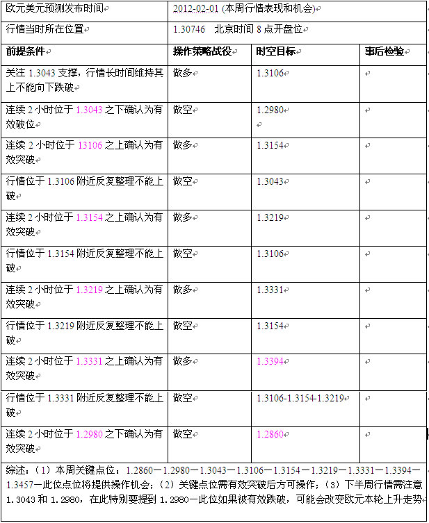 2012.02.01-02.03欧元预测表.jpg