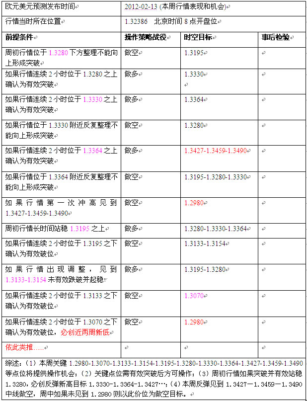 2012.02.13-02.17欧元预测表.jpg