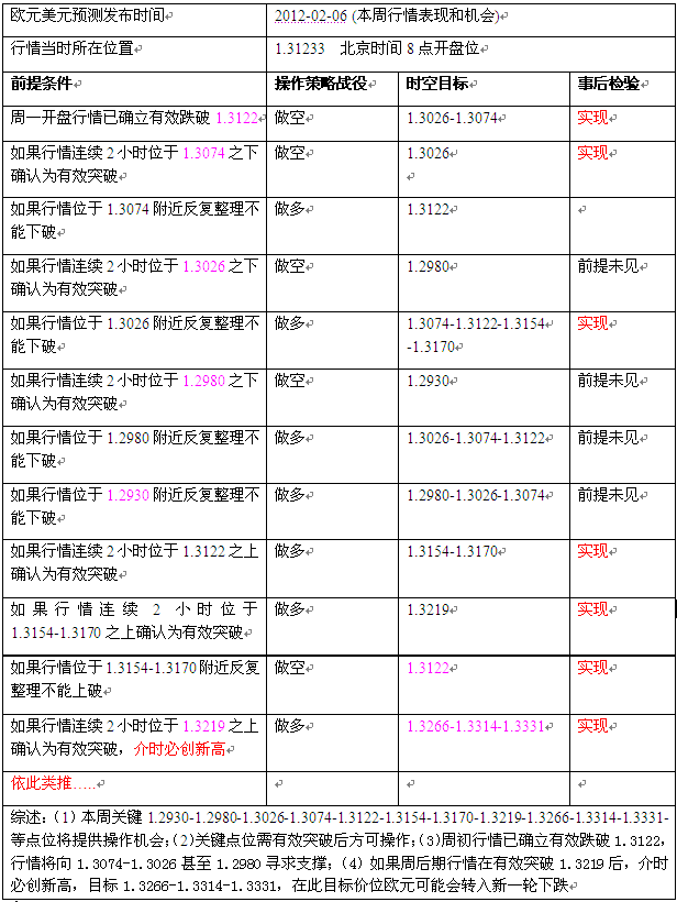 2012.02.06-02.10欧元预测表回顾.png
