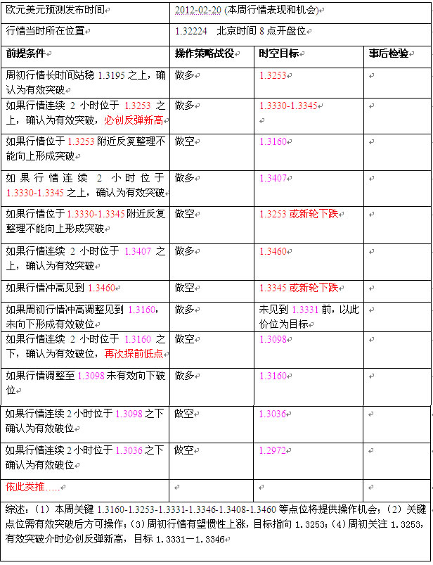 2012.02.20-02.24欧元预测表.jpg
