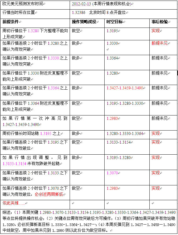 2012.02.13-02.17欧元预测表回顾.jpg