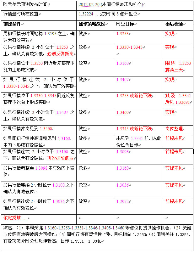 2012.02.20-02.24欧元预测表回顾.jpg